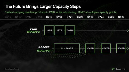 希捷預告100TB機械硬盤 HAMR與多傳動器技術引領存儲新紀元