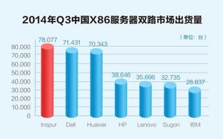 Q3中國服務器市場加速洗牌，Gartner最新數據揭示互聯網數據服務驅動變革